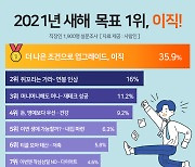 직장인 '새해 소망' 2위 연봉 인상, 1위는?