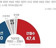 "서울시장 양자대결..안철수 47.4% vs 박영선 37.0%"