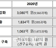 '연구자 첫발 뗀' 신진연구자 지원에 3937억 .."1만명 이상 수혜"