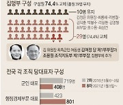 北김여정·조용원 '최측근' 전면배치..당대회 집행부 70% 물갈이