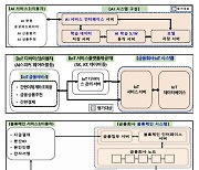 금융보안원, 신기술 보안 취약점 시범평가 실시