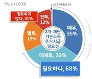 경기도민 68% "재난기본소득 2차 지급 필요"