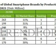 "화웨이, 올해 스마트폰 7위로 밀릴 것..1위는 삼성전자"