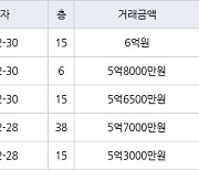 인천 송도동 e편한세상송도아파트 70㎡ 5억6500만원에 거래