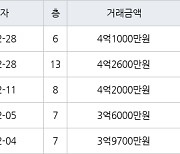 수원 매탄동 매탄임광 84㎡ 4억1000만원에 거래