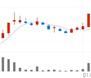 포인트모바일, -4.04% VI 발동