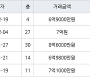 수원 우만동 동수원월드메르디앙 122㎡ 6억9000만원에 거래