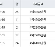 인천 서창동 서창센트럴푸르지오아파트 74㎡ 4억2300만원에 거래