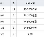 서울 수서동 수서까치마을 34㎡ 9억3000만원에 거래