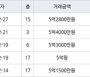 수원 매탄동 매탄위브하늘채 59㎡ 5억원에 거래