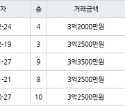 수원 정자동 정자동신2차 84㎡ 3억2500만원에 거래