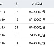 용인 구갈동 기흥역센트럴푸르지오 84㎡ 8억8000만원에 거래