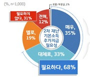 경기도민 68% "경기도 2차 재난기본소득 필요하다"