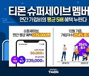 티몬, 멤버십 '슈퍼세이브' 1년간 가입비 5배 혜택 누렸다