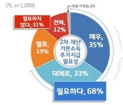 경기도민 68% "경기도만 개별 2차 재난기본소득 필요"