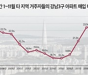 지난해 강남3구 아파트 매매 25%가 외지인..불붙는 '상경투자'