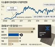 "디스플레이 OLED로 대전환"..장비株 들썩