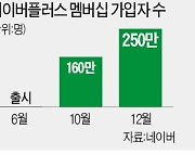 네이버 멤버십 벌써 250만명.."쿠팡, 나와"