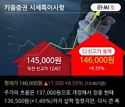 '키움증권' 52주 신고가 경신, 전일 기관 대량 순매수