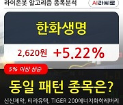 한화생명, 상승흐름 전일대비 +5.22%.. 외국인 기관 동시 순매수 중
