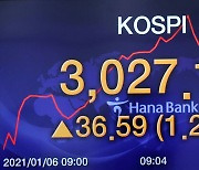 Kospi touches 3,000 points with retail investors' buying binge