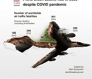 [Graphic News] Plane crash deaths rise in 2020 despite COVID pandemic