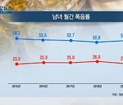 [쿠키건강뉴스] 男 53%·女 25%, 월 1회 이상 '폭음'..남성 흡연율 최저