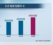 [쿠키건강뉴스] 2018년 암유병자 201만명..5년 상대생존율 70%