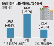 서울 아파트 공급 절벽 현실화.. 1분기 입주 전년비 34% '뚝'