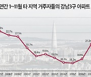 "상경투자 맛집은 강남3구"..작년 아파트 매입 25% 외지인