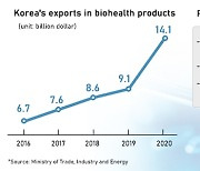 Korea's biohealth exports at record high last year, join 10 mainstay rank