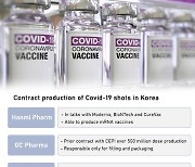 Shares of Hanmi Pharm, GC strong on potential CMO deal for Moderna vaccines