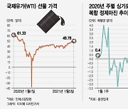 유가 50달러 찍었는데..정유업계 보릿고개 계속된다