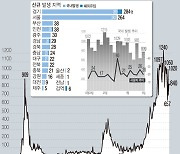 경기 코로나 신규 확진 284명..용인 수지구 종교시설 15명 추가