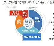 2차 재난기본소득 "필요" 경기도민 68%