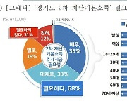 "경기도민 68%, 모든 도민 2차 재난기본소득 지원 필요"