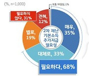 경기 도민 68%, 경기도 2차 재난기본소득 "필요하다"응답