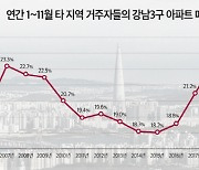 강남 아파트 휩쓴 '지방 큰손'..지난해 역대 최고 매입