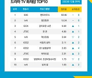 '펜트하우스' 6주 연속 화제성 1위, 2위 '철인왕후'·3위'경이로운 소문'