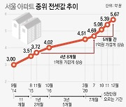 [그래픽] 서울 아파트 중위 전셋값 추이