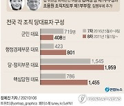 [그래픽] 북한 당 대회 7·8차 참석 구성원 비교