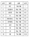 [프로농구 중간순위] 6일