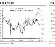 증권업, 브로커리지·IB 등 실적 개선 기대.."비중확대"-한국