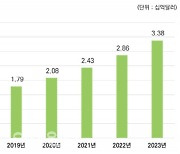 연 17% 성장하는 줄기세포치료제 시장, 韓 업체들이 견인