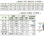 文정부 '적폐'라던 한국건설, 해외수출 '일등공신' 됐다