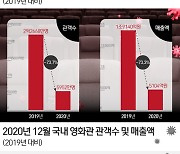 역대 최저 관객에 문 닫는 영화관.."더는 못 버텨"