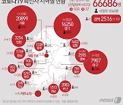 인천 집단감염지에서 11명 추가..밤사이 25명 신규 확진