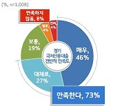 경기도 '극저신용대출' 이용자 73%가 만족