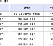 중흥건설, 올해 1만656가구 공급..수도권에 물량 65% 집중