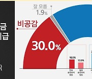 높아진 전국민 재난지원금 여론 확인.. 與 공론화 박차
